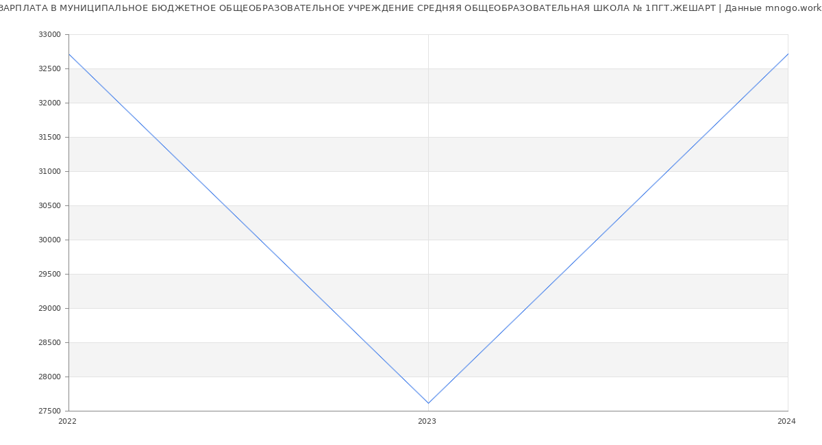 Статистика зарплат МУНИЦИПАЛЬНОЕ БЮДЖЕТНОЕ ОБЩЕОБРАЗОВАТЕЛЬНОЕ УЧРЕЖДЕНИЕ СРЕДНЯЯ ОБЩЕОБРАЗОВАТЕЛЬНАЯ ШКОЛА № 1ПГТ.ЖЕШАРТ