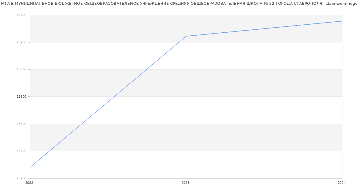 Статистика зарплат МУНИЦИПАЛЬНОЕ БЮДЖЕТНОЕ ОБЩЕОБРАЗОВАТЕЛЬНОЕ УЧРЕЖДЕНИЕ СРЕДНЯЯ ОБЩЕОБРАЗОВАТЕЛЬНАЯ ШКОЛА № 22 ГОРОДА СТАВРОПОЛЯ
