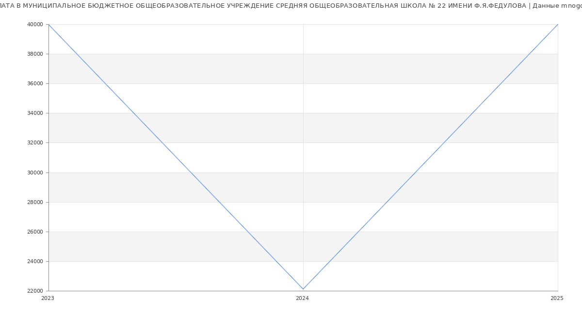 Статистика зарплат МУНИЦИПАЛЬНОЕ БЮДЖЕТНОЕ ОБЩЕОБРАЗОВАТЕЛЬНОЕ УЧРЕЖДЕНИЕ СРЕДНЯЯ ОБЩЕОБРАЗОВАТЕЛЬНАЯ ШКОЛА № 22 ИМЕНИ Ф.Я.ФЕДУЛОВА