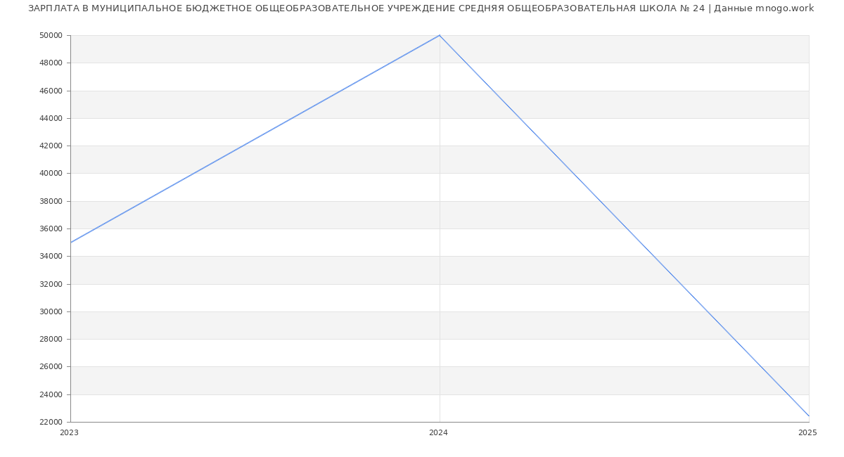 Статистика зарплат МУНИЦИПАЛЬНОЕ БЮДЖЕТНОЕ ОБЩЕОБРАЗОВАТЕЛЬНОЕ УЧРЕЖДЕНИЕ СРЕДНЯЯ ОБЩЕОБРАЗОВАТЕЛЬНАЯ ШКОЛА № 24