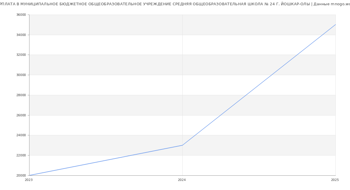 Статистика зарплат МУНИЦИПАЛЬНОЕ БЮДЖЕТНОЕ ОБЩЕОБРАЗОВАТЕЛЬНОЕ УЧРЕЖДЕНИЕ СРЕДНЯЯ ОБЩЕОБРАЗОВАТЕЛЬНАЯ ШКОЛА № 24 Г. ЙОШКАР-ОЛЫ