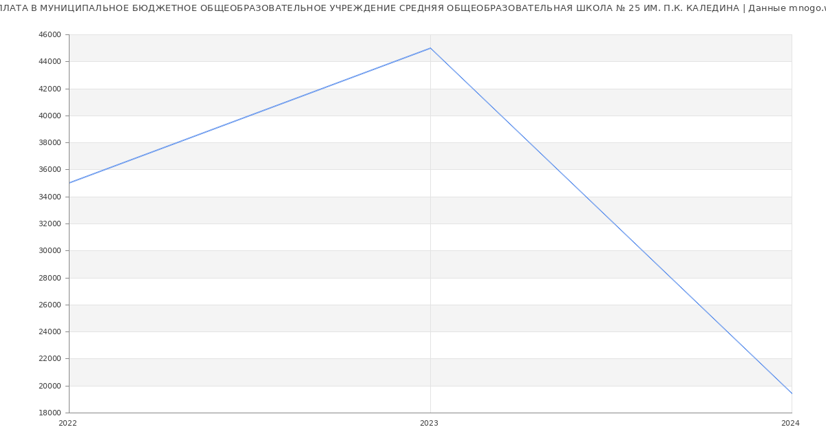 Статистика зарплат МУНИЦИПАЛЬНОЕ БЮДЖЕТНОЕ ОБЩЕОБРАЗОВАТЕЛЬНОЕ УЧРЕЖДЕНИЕ СРЕДНЯЯ ОБЩЕОБРАЗОВАТЕЛЬНАЯ ШКОЛА № 25 ИМ. П.К. КАЛЕДИНА