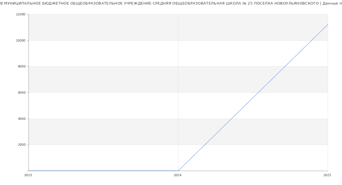 Статистика зарплат МУНИЦИПАЛЬНОЕ БЮДЖЕТНОЕ ОБЩЕОБРАЗОВАТЕЛЬНОЕ УЧРЕЖДЕНИЕ СРЕДНЯЯ ОБЩЕОБРАЗОВАТЕЛЬНАЯ ШКОЛА № 25 ПОСЕЛКА НОВОУЛЬЯНОВСКОГО