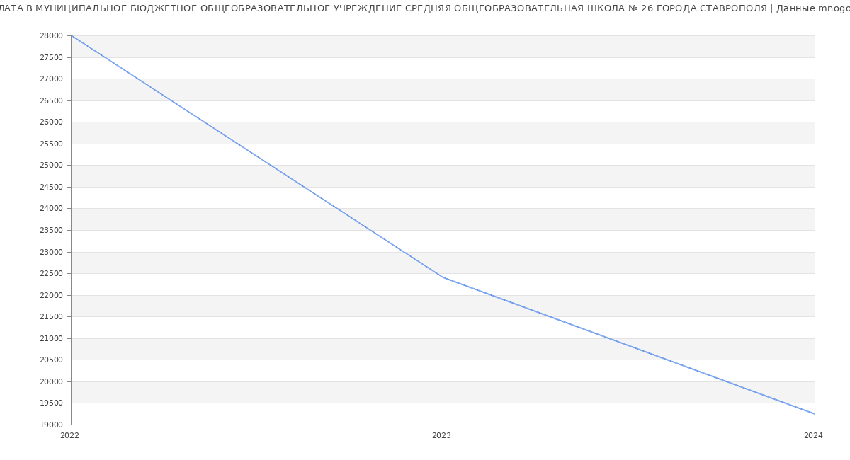 Статистика зарплат МУНИЦИПАЛЬНОЕ БЮДЖЕТНОЕ ОБЩЕОБРАЗОВАТЕЛЬНОЕ УЧРЕЖДЕНИЕ СРЕДНЯЯ ОБЩЕОБРАЗОВАТЕЛЬНАЯ ШКОЛА № 26 ГОРОДА СТАВРОПОЛЯ