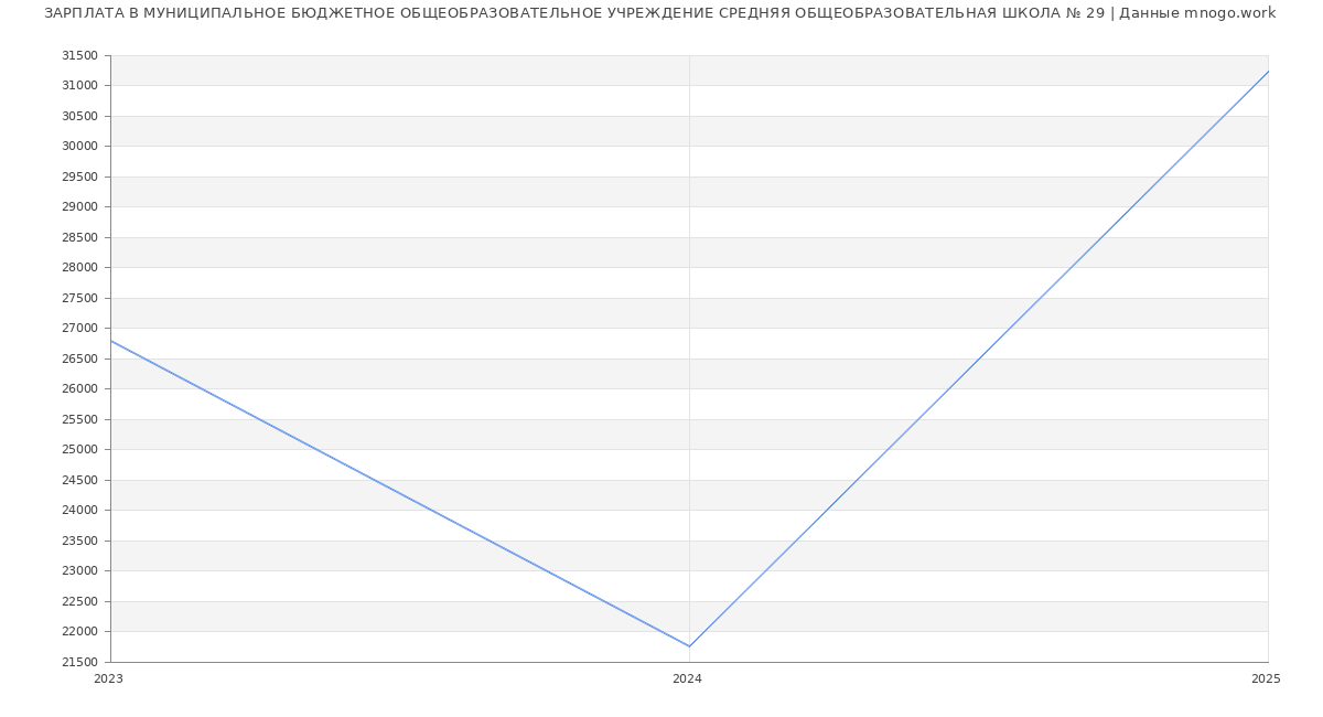 Статистика зарплат МУНИЦИПАЛЬНОЕ БЮДЖЕТНОЕ ОБЩЕОБРАЗОВАТЕЛЬНОЕ УЧРЕЖДЕНИЕ СРЕДНЯЯ ОБЩЕОБРАЗОВАТЕЛЬНАЯ ШКОЛА № 29