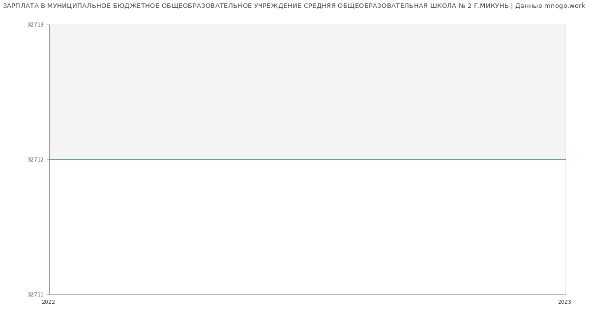 Статистика зарплат МУНИЦИПАЛЬНОЕ БЮДЖЕТНОЕ ОБЩЕОБРАЗОВАТЕЛЬНОЕ УЧРЕЖДЕНИЕ СРЕДНЯЯ ОБЩЕОБРАЗОВАТЕЛЬНАЯ ШКОЛА № 2 Г.МИКУНЬ