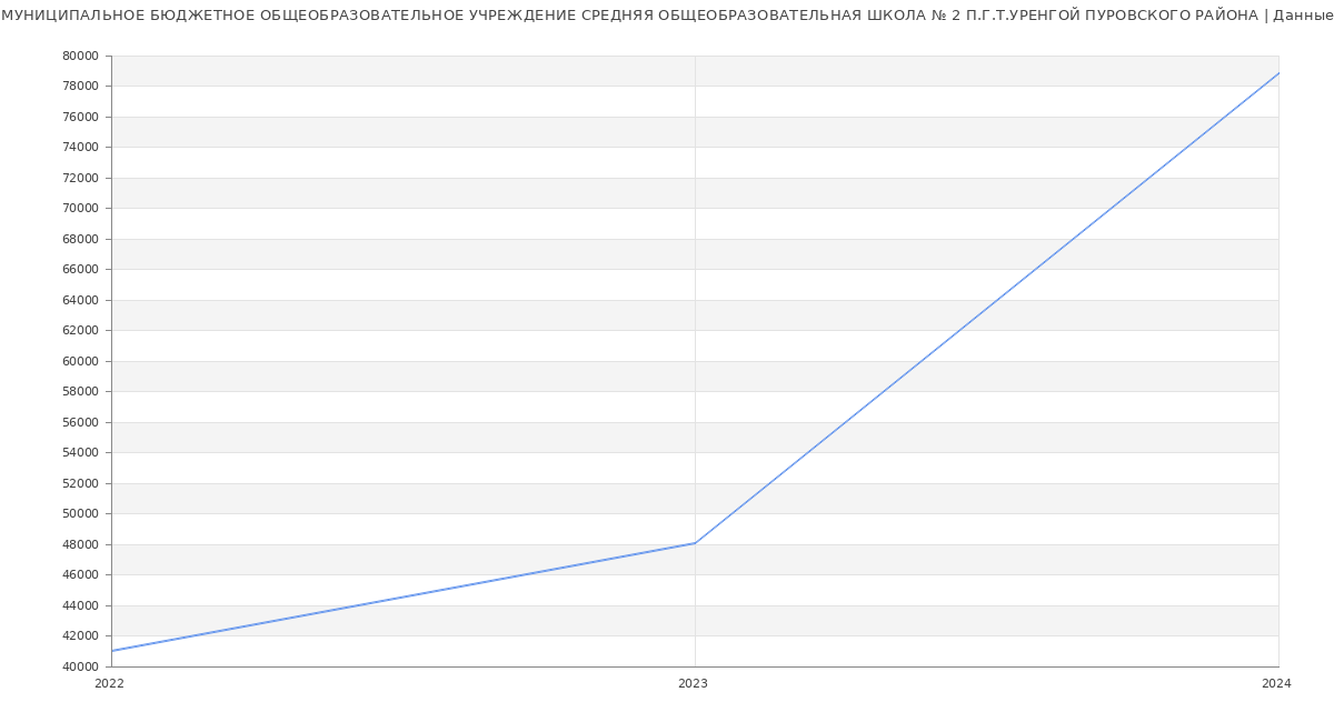 Статистика зарплат МУНИЦИПАЛЬНОЕ БЮДЖЕТНОЕ ОБЩЕОБРАЗОВАТЕЛЬНОЕ УЧРЕЖДЕНИЕ СРЕДНЯЯ ОБЩЕОБРАЗОВАТЕЛЬНАЯ ШКОЛА № 2 П.Г.Т.УРЕНГОЙ ПУРОВСКОГО РАЙОНА