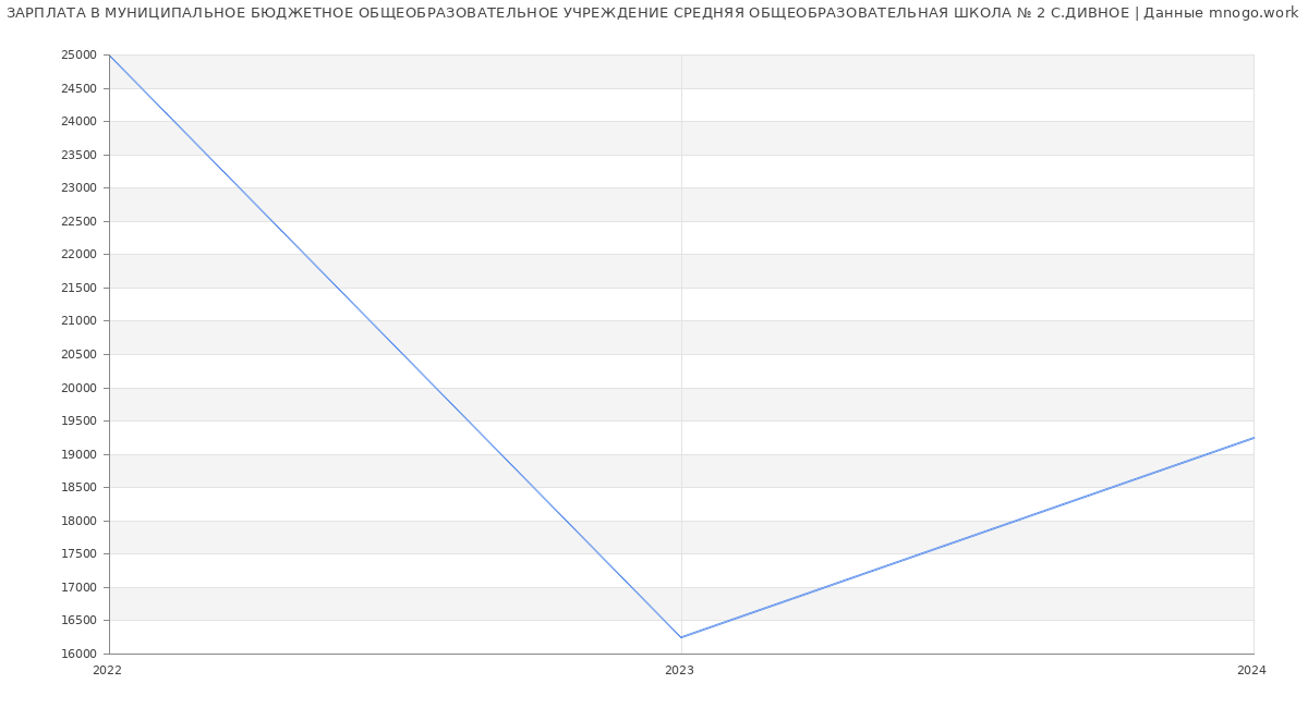 Статистика зарплат МУНИЦИПАЛЬНОЕ БЮДЖЕТНОЕ ОБЩЕОБРАЗОВАТЕЛЬНОЕ УЧРЕЖДЕНИЕ СРЕДНЯЯ ОБЩЕОБРАЗОВАТЕЛЬНАЯ ШКОЛА № 2 С.ДИВНОЕ