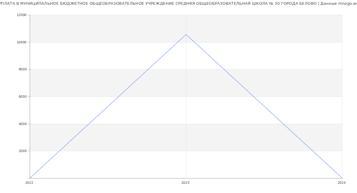 Статистика зарплат МУНИЦИПАЛЬНОЕ БЮДЖЕТНОЕ ОБЩЕОБРАЗОВАТЕЛЬНОЕ УЧРЕЖДЕНИЕ СРЕДНЯЯ ОБЩЕОБРАЗОВАТЕЛЬНАЯ ШКОЛА № 30 ГОРОДА БЕЛОВО
