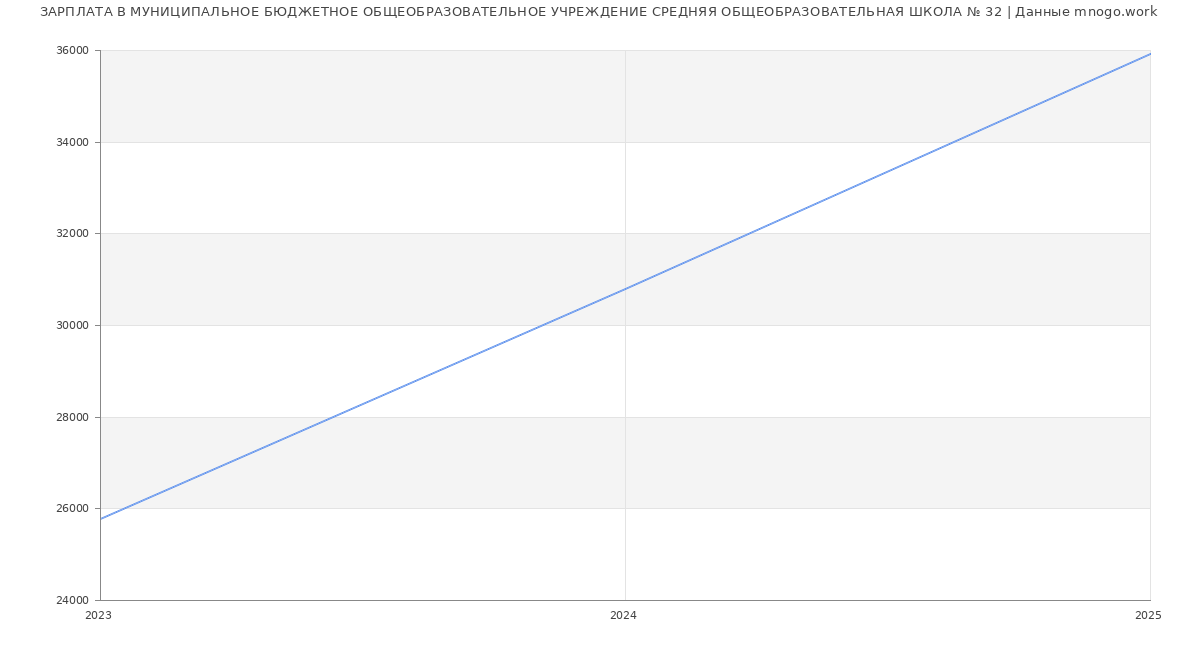 Статистика зарплат МУНИЦИПАЛЬНОЕ БЮДЖЕТНОЕ ОБЩЕОБРАЗОВАТЕЛЬНОЕ УЧРЕЖДЕНИЕ СРЕДНЯЯ ОБЩЕОБРАЗОВАТЕЛЬНАЯ ШКОЛА № 32