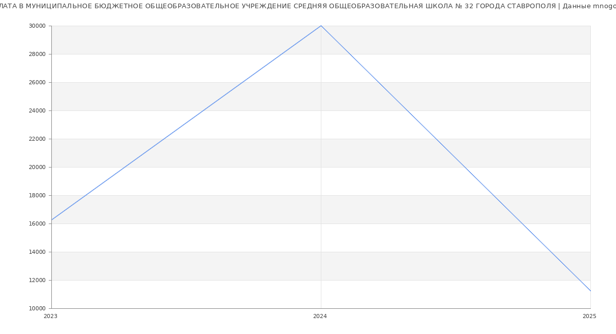 Статистика зарплат МУНИЦИПАЛЬНОЕ БЮДЖЕТНОЕ ОБЩЕОБРАЗОВАТЕЛЬНОЕ УЧРЕЖДЕНИЕ СРЕДНЯЯ ОБЩЕОБРАЗОВАТЕЛЬНАЯ ШКОЛА № 32 ГОРОДА СТАВРОПОЛЯ