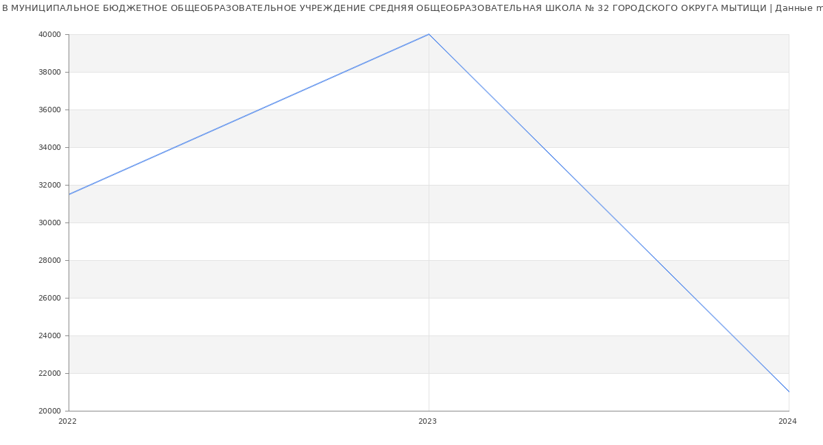 Статистика зарплат МУНИЦИПАЛЬНОЕ БЮДЖЕТНОЕ ОБЩЕОБРАЗОВАТЕЛЬНОЕ УЧРЕЖДЕНИЕ СРЕДНЯЯ ОБЩЕОБРАЗОВАТЕЛЬНАЯ ШКОЛА № 32 ГОРОДСКОГО ОКРУГА МЫТИЩИ