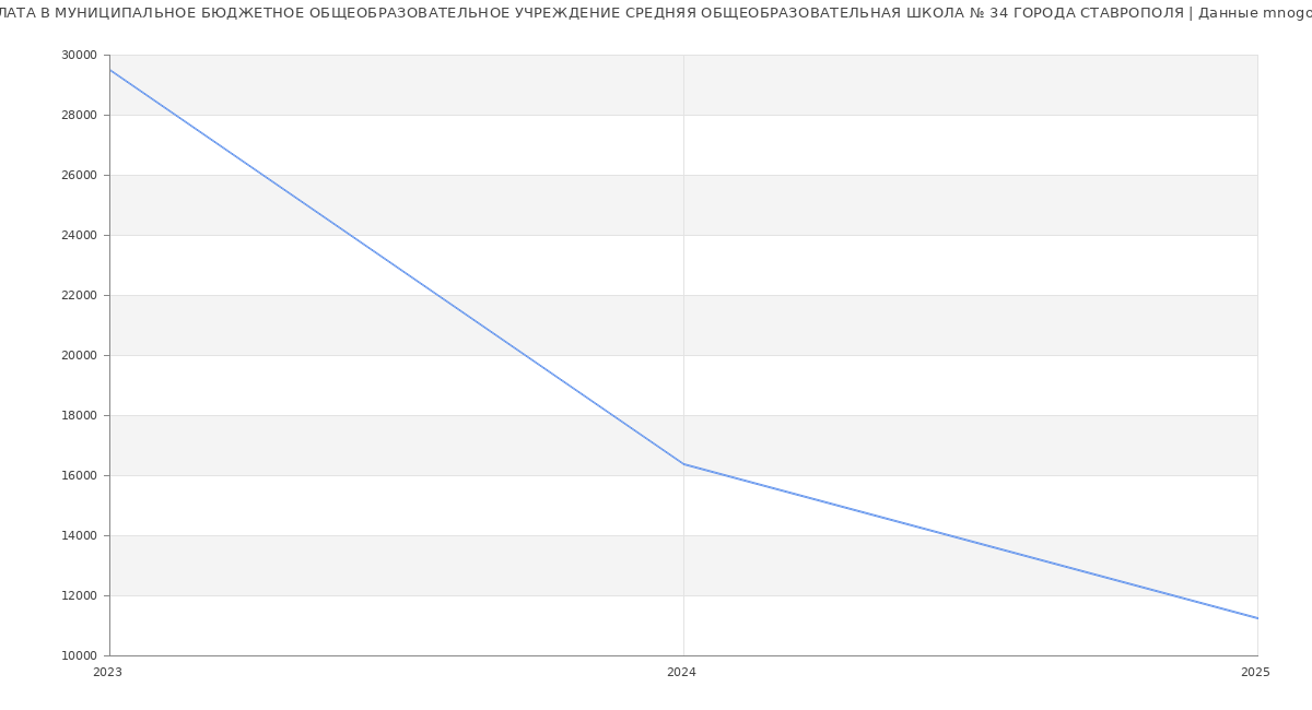 Статистика зарплат МУНИЦИПАЛЬНОЕ БЮДЖЕТНОЕ ОБЩЕОБРАЗОВАТЕЛЬНОЕ УЧРЕЖДЕНИЕ СРЕДНЯЯ ОБЩЕОБРАЗОВАТЕЛЬНАЯ ШКОЛА № 34 ГОРОДА СТАВРОПОЛЯ