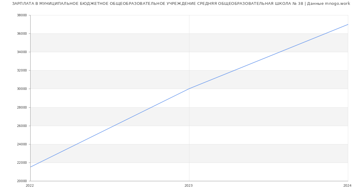 Статистика зарплат МУНИЦИПАЛЬНОЕ БЮДЖЕТНОЕ ОБЩЕОБРАЗОВАТЕЛЬНОЕ УЧРЕЖДЕНИЕ СРЕДНЯЯ ОБЩЕОБРАЗОВАТЕЛЬНАЯ ШКОЛА № 38