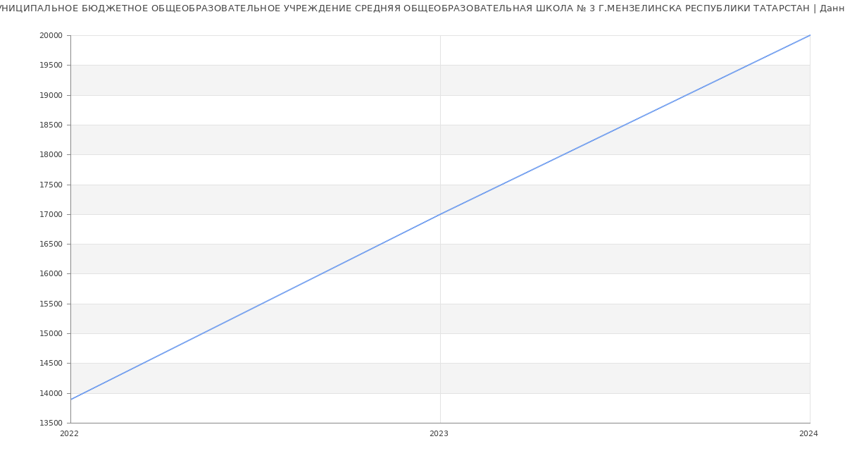 Статистика зарплат МУНИЦИПАЛЬНОЕ БЮДЖЕТНОЕ ОБЩЕОБРАЗОВАТЕЛЬНОЕ УЧРЕЖДЕНИЕ СРЕДНЯЯ ОБЩЕОБРАЗОВАТЕЛЬНАЯ ШКОЛА № 3 Г.МЕНЗЕЛИНСКА РЕСПУБЛИКИ ТАТАРСТАН
