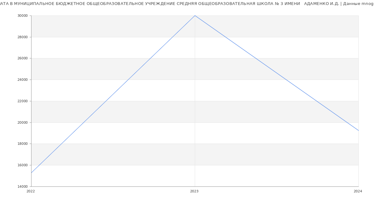 Статистика зарплат МУНИЦИПАЛЬНОЕ БЮДЖЕТНОЕ ОБЩЕОБРАЗОВАТЕЛЬНОЕ УЧРЕЖДЕНИЕ СРЕДНЯЯ ОБЩЕОБРАЗОВАТЕЛЬНАЯ ШКОЛА № 3 ИМЕНИ   АДАМЕНКО И.Д.