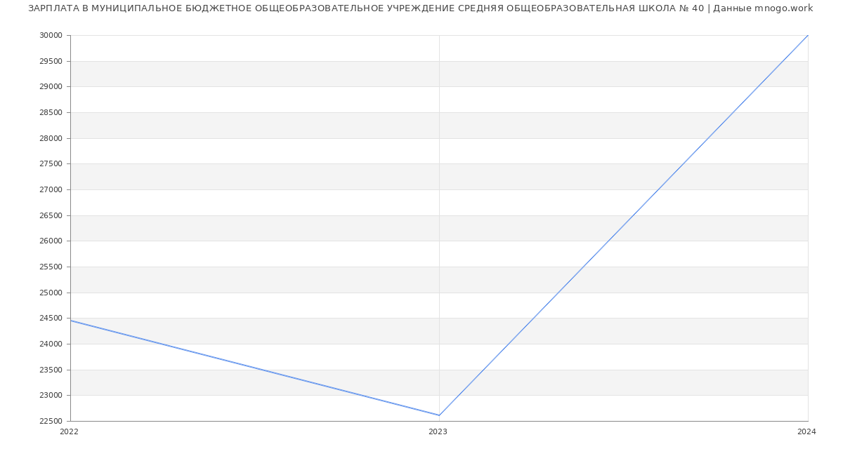 Статистика зарплат МУНИЦИПАЛЬНОЕ БЮДЖЕТНОЕ ОБЩЕОБРАЗОВАТЕЛЬНОЕ УЧРЕЖДЕНИЕ СРЕДНЯЯ ОБЩЕОБРАЗОВАТЕЛЬНАЯ ШКОЛА № 40