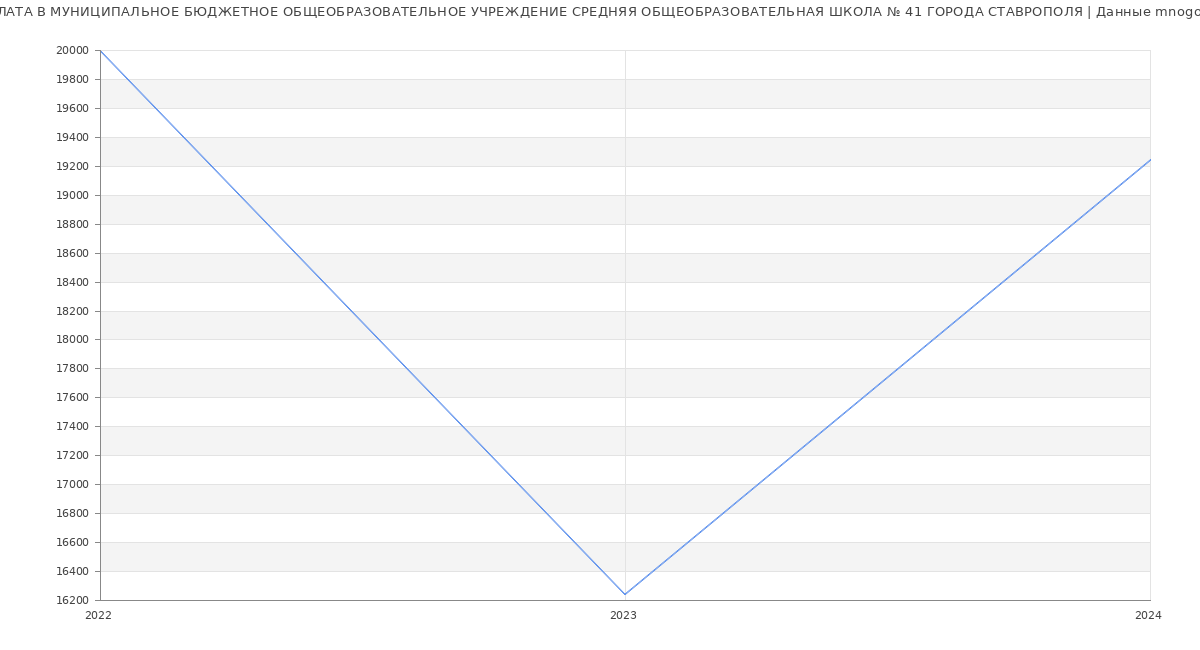 Статистика зарплат МУНИЦИПАЛЬНОЕ БЮДЖЕТНОЕ ОБЩЕОБРАЗОВАТЕЛЬНОЕ УЧРЕЖДЕНИЕ СРЕДНЯЯ ОБЩЕОБРАЗОВАТЕЛЬНАЯ ШКОЛА № 41 ГОРОДА СТАВРОПОЛЯ