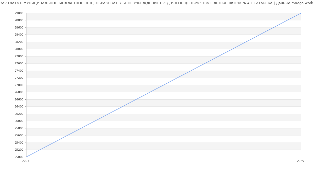 Статистика зарплат МУНИЦИПАЛЬНОЕ БЮДЖЕТНОЕ ОБЩЕОБРАЗОВАТЕЛЬНОЕ УЧРЕЖДЕНИЕ СРЕДНЯЯ ОБЩЕОБРАЗОВАТЕЛЬНАЯ ШКОЛА № 4 Г.ТАТАРСКА