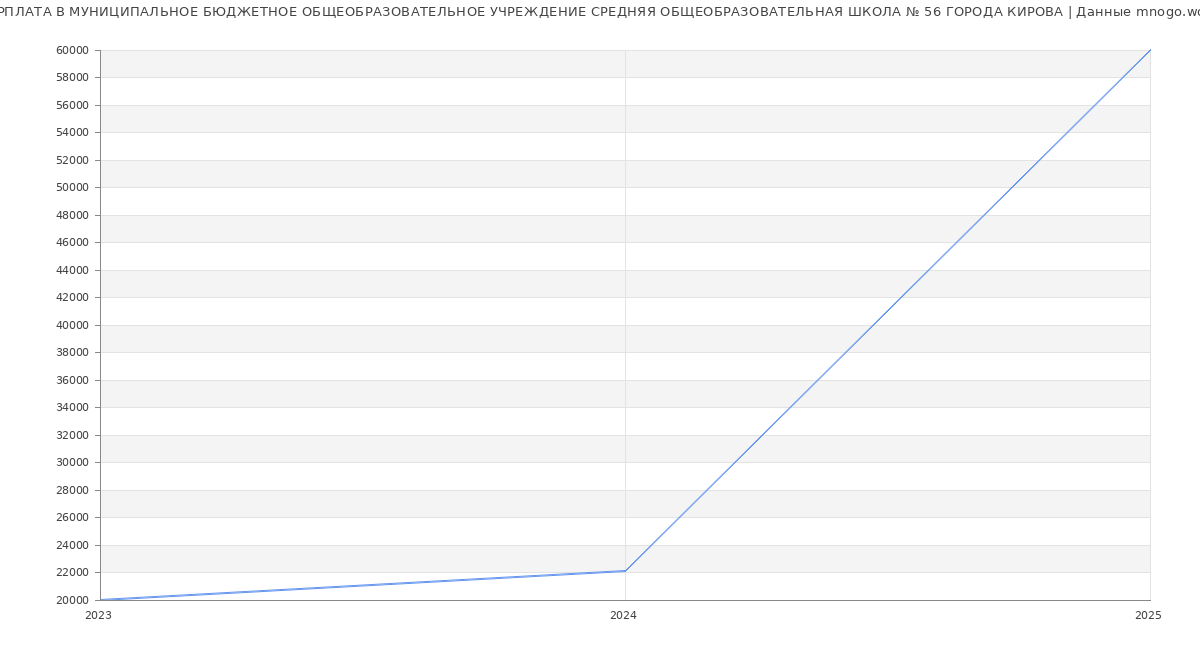Статистика зарплат МУНИЦИПАЛЬНОЕ БЮДЖЕТНОЕ ОБЩЕОБРАЗОВАТЕЛЬНОЕ УЧРЕЖДЕНИЕ СРЕДНЯЯ ОБЩЕОБРАЗОВАТЕЛЬНАЯ ШКОЛА № 56 ГОРОДА КИРОВА