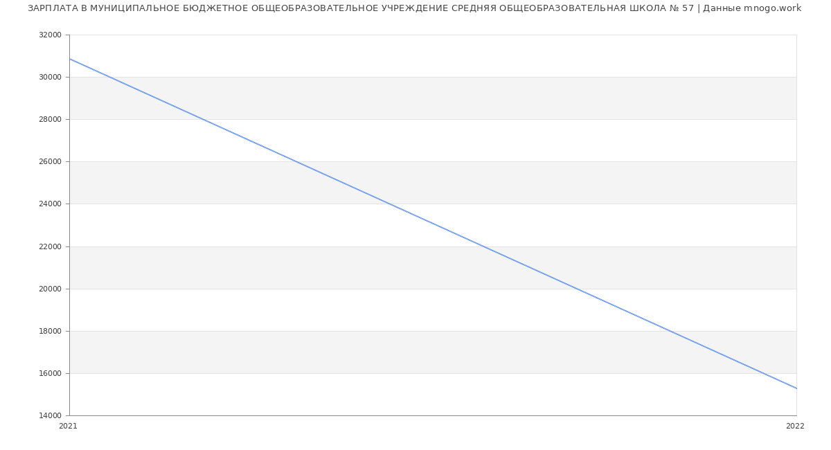 Статистика зарплат МУНИЦИПАЛЬНОЕ БЮДЖЕТНОЕ ОБЩЕОБРАЗОВАТЕЛЬНОЕ УЧРЕЖДЕНИЕ СРЕДНЯЯ ОБЩЕОБРАЗОВАТЕЛЬНАЯ ШКОЛА № 57