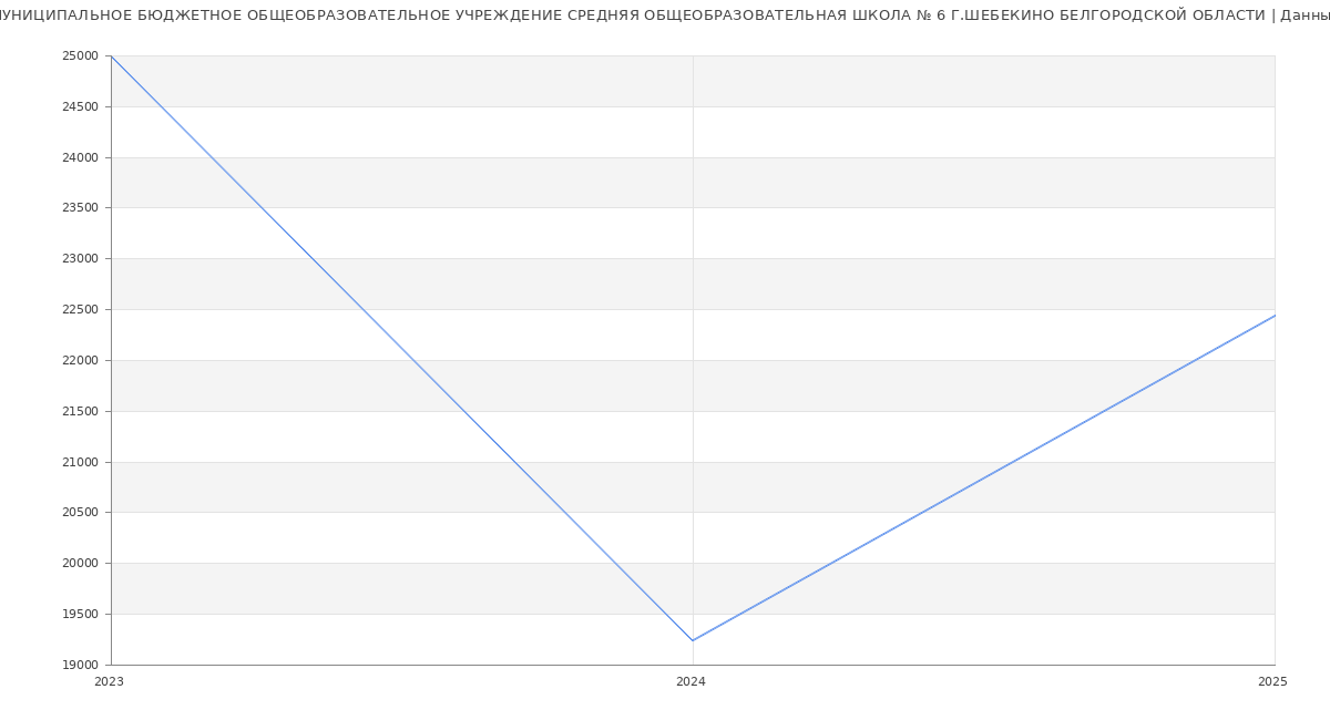 Статистика зарплат МУНИЦИПАЛЬНОЕ БЮДЖЕТНОЕ ОБЩЕОБРАЗОВАТЕЛЬНОЕ УЧРЕЖДЕНИЕ СРЕДНЯЯ ОБЩЕОБРАЗОВАТЕЛЬНАЯ ШКОЛА № 6 Г.ШЕБЕКИНО БЕЛГОРОДСКОЙ ОБЛАСТИ