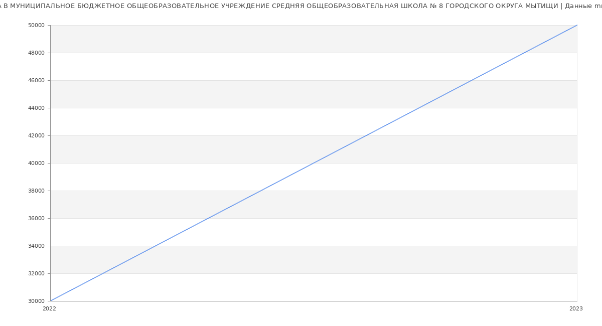 Статистика зарплат МУНИЦИПАЛЬНОЕ БЮДЖЕТНОЕ ОБЩЕОБРАЗОВАТЕЛЬНОЕ УЧРЕЖДЕНИЕ СРЕДНЯЯ ОБЩЕОБРАЗОВАТЕЛЬНАЯ ШКОЛА № 8 ГОРОДСКОГО ОКРУГА МЫТИЩИ