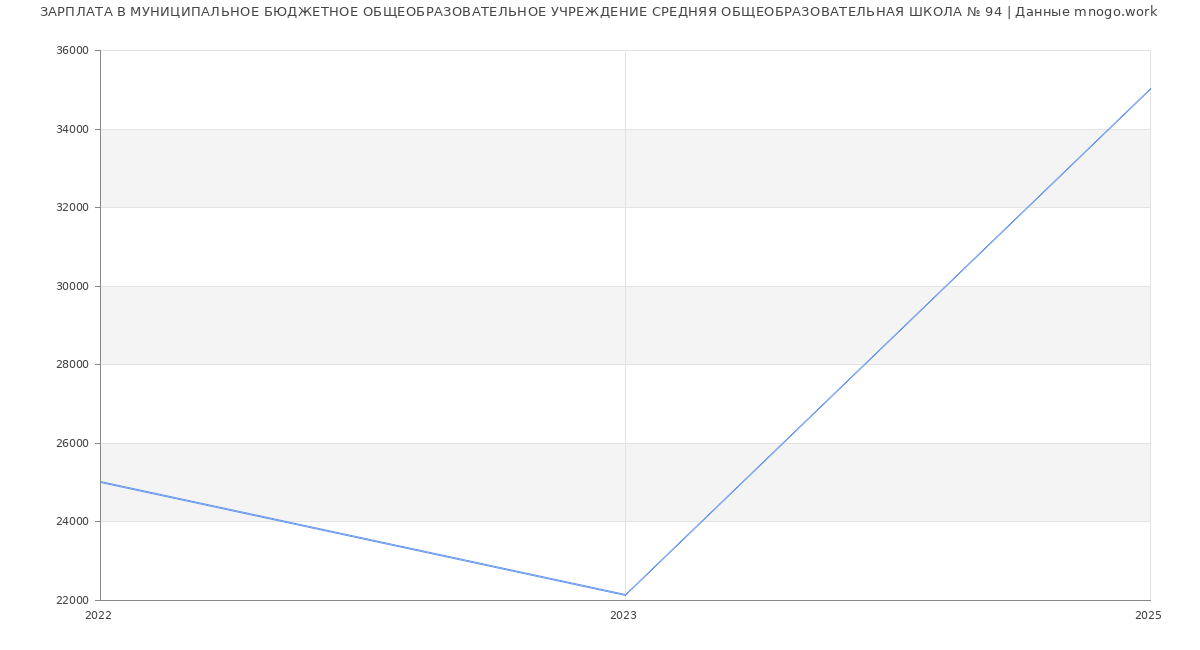 Статистика зарплат МУНИЦИПАЛЬНОЕ БЮДЖЕТНОЕ ОБЩЕОБРАЗОВАТЕЛЬНОЕ УЧРЕЖДЕНИЕ СРЕДНЯЯ ОБЩЕОБРАЗОВАТЕЛЬНАЯ ШКОЛА № 94