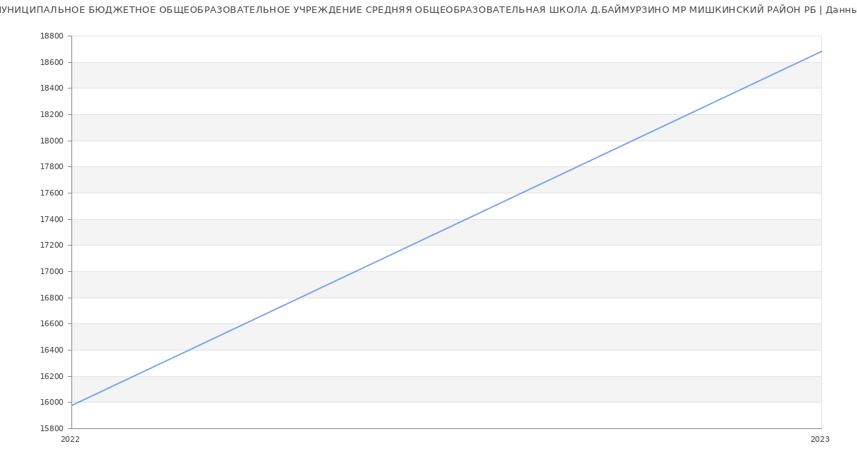 Статистика зарплат МУНИЦИПАЛЬНОЕ БЮДЖЕТНОЕ ОБЩЕОБРАЗОВАТЕЛЬНОЕ УЧРЕЖДЕНИЕ СРЕДНЯЯ ОБЩЕОБРАЗОВАТЕЛЬНАЯ ШКОЛА Д.БАЙМУРЗИНО МР МИШКИНСКИЙ РАЙОН РБ