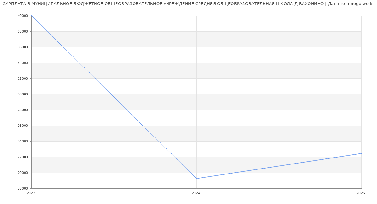 Статистика зарплат МУНИЦИПАЛЬНОЕ БЮДЖЕТНОЕ ОБЩЕОБРАЗОВАТЕЛЬНОЕ УЧРЕЖДЕНИЕ СРЕДНЯЯ ОБЩЕОБРАЗОВАТЕЛЬНАЯ ШКОЛА Д.ВАХОНИНО