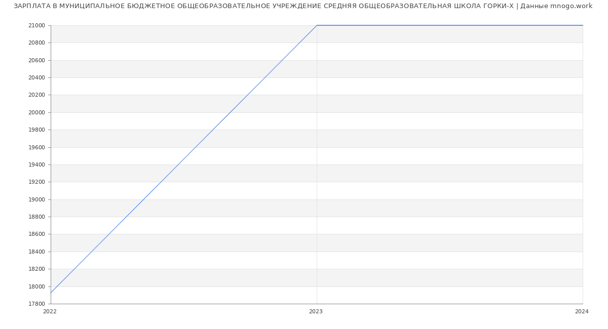 Статистика зарплат МУНИЦИПАЛЬНОЕ БЮДЖЕТНОЕ ОБЩЕОБРАЗОВАТЕЛЬНОЕ УЧРЕЖДЕНИЕ СРЕДНЯЯ ОБЩЕОБРАЗОВАТЕЛЬНАЯ ШКОЛА ГОРКИ-Х