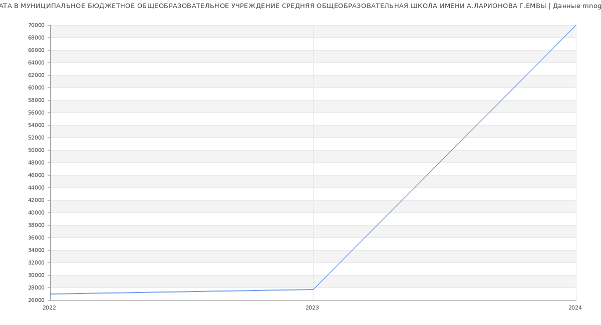Статистика зарплат МУНИЦИПАЛЬНОЕ БЮДЖЕТНОЕ ОБЩЕОБРАЗОВАТЕЛЬНОЕ УЧРЕЖДЕНИЕ СРЕДНЯЯ ОБЩЕОБРАЗОВАТЕЛЬНАЯ ШКОЛА ИМЕНИ А.ЛАРИОНОВА Г.ЕМВЫ