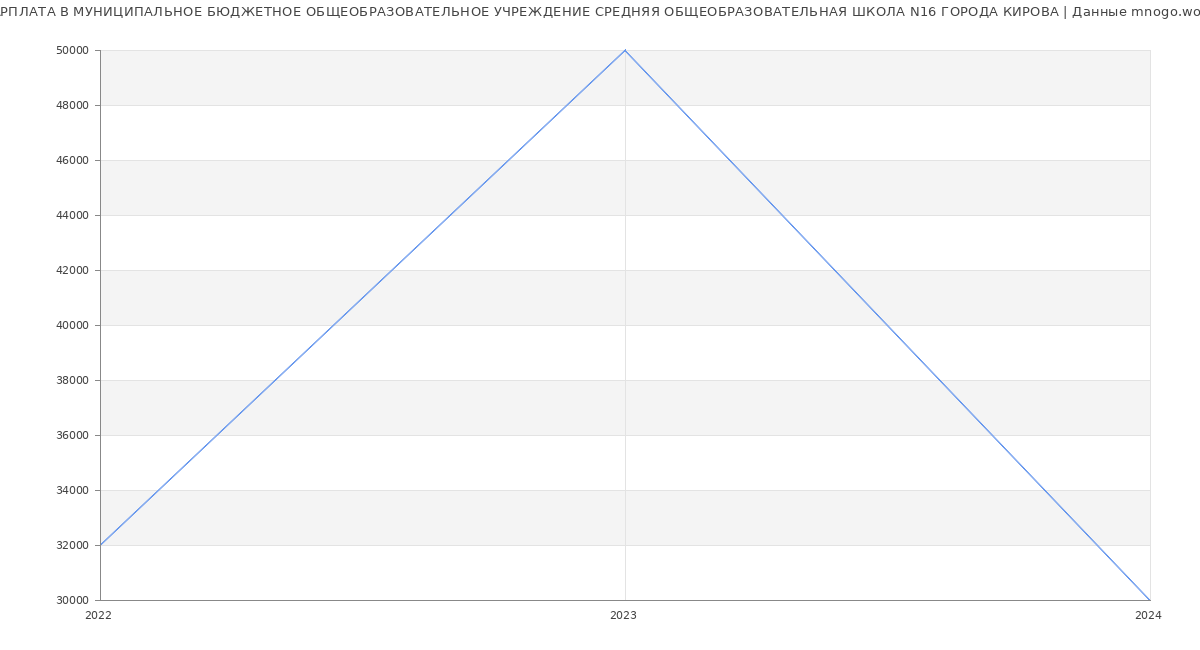 Статистика зарплат МУНИЦИПАЛЬНОЕ БЮДЖЕТНОЕ ОБЩЕОБРАЗОВАТЕЛЬНОЕ УЧРЕЖДЕНИЕ СРЕДНЯЯ ОБЩЕОБРАЗОВАТЕЛЬНАЯ ШКОЛА N16 ГОРОДА КИРОВА