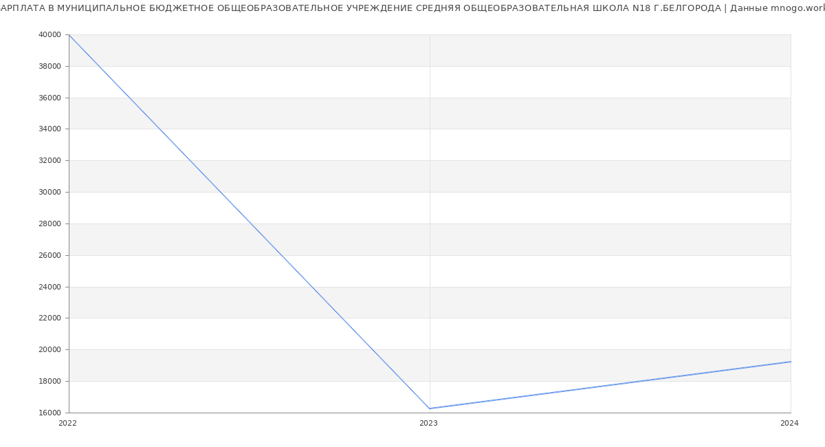 Статистика зарплат МУНИЦИПАЛЬНОЕ БЮДЖЕТНОЕ ОБЩЕОБРАЗОВАТЕЛЬНОЕ УЧРЕЖДЕНИЕ СРЕДНЯЯ ОБЩЕОБРАЗОВАТЕЛЬНАЯ ШКОЛА N18 Г.БЕЛГОРОДА