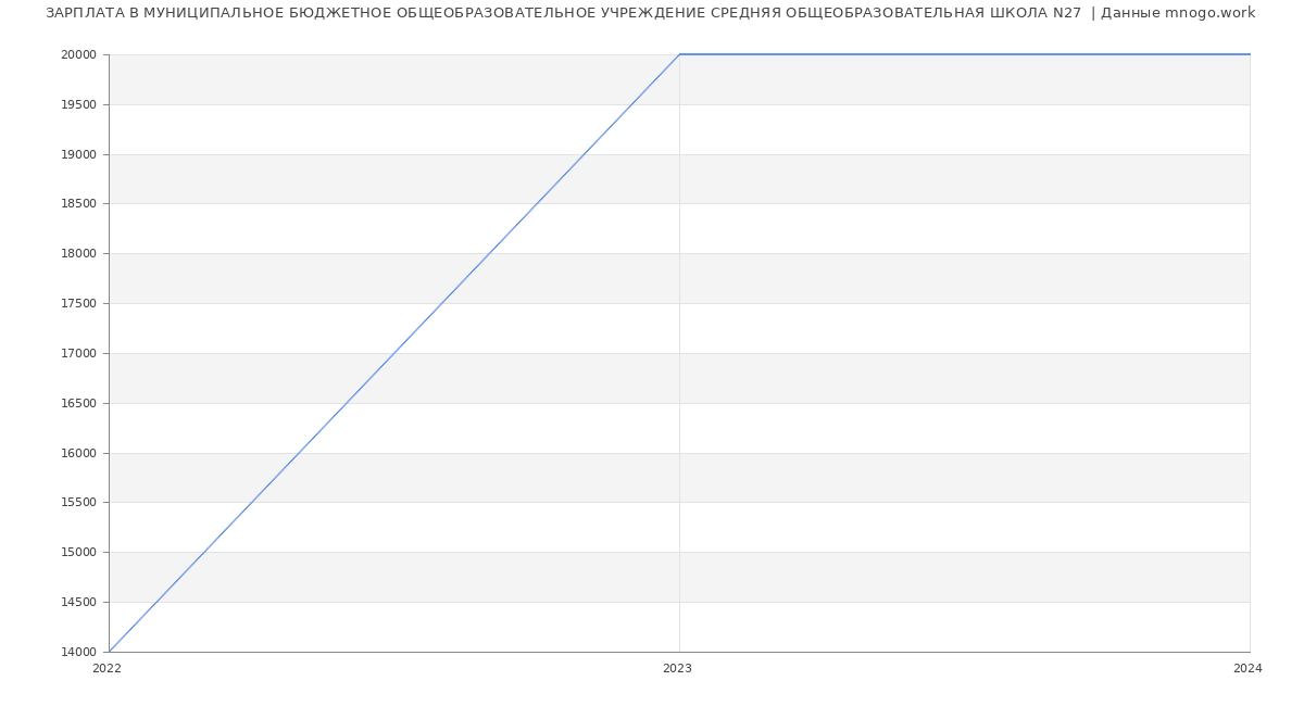Статистика зарплат МУНИЦИПАЛЬНОЕ БЮДЖЕТНОЕ ОБЩЕОБРАЗОВАТЕЛЬНОЕ УЧРЕЖДЕНИЕ СРЕДНЯЯ ОБЩЕОБРАЗОВАТЕЛЬНАЯ ШКОЛА N27 