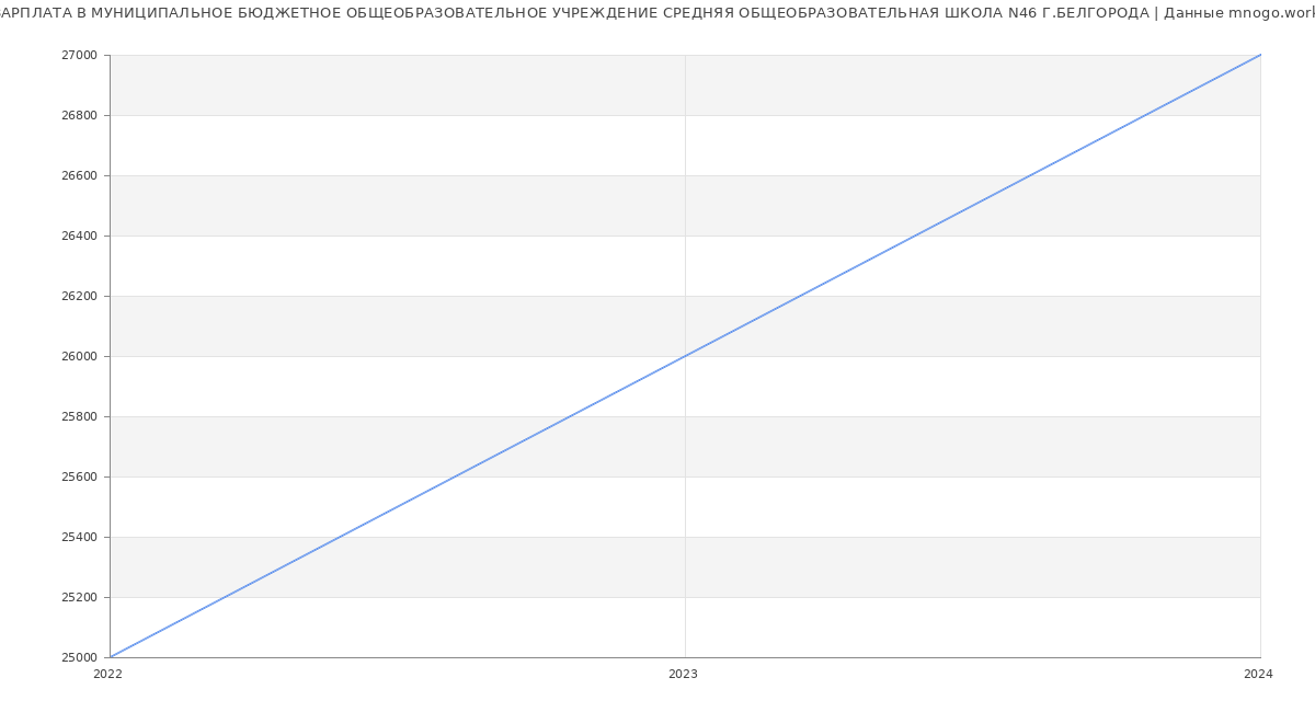 Статистика зарплат МУНИЦИПАЛЬНОЕ БЮДЖЕТНОЕ ОБЩЕОБРАЗОВАТЕЛЬНОЕ УЧРЕЖДЕНИЕ СРЕДНЯЯ ОБЩЕОБРАЗОВАТЕЛЬНАЯ ШКОЛА N46 Г.БЕЛГОРОДА