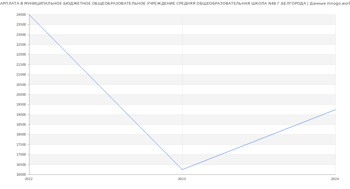 Статистика зарплат МУНИЦИПАЛЬНОЕ БЮДЖЕТНОЕ ОБЩЕОБРАЗОВАТЕЛЬНОЕ УЧРЕЖДЕНИЕ СРЕДНЯЯ ОБЩЕОБРАЗОВАТЕЛЬНАЯ ШКОЛА N48 Г.БЕЛГОРОДА