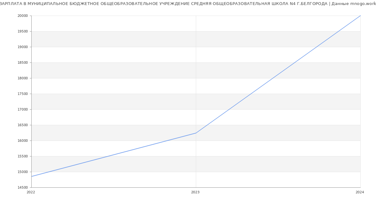 Статистика зарплат МУНИЦИПАЛЬНОЕ БЮДЖЕТНОЕ ОБЩЕОБРАЗОВАТЕЛЬНОЕ УЧРЕЖДЕНИЕ СРЕДНЯЯ ОБЩЕОБРАЗОВАТЕЛЬНАЯ ШКОЛА N4 Г.БЕЛГОРОДА