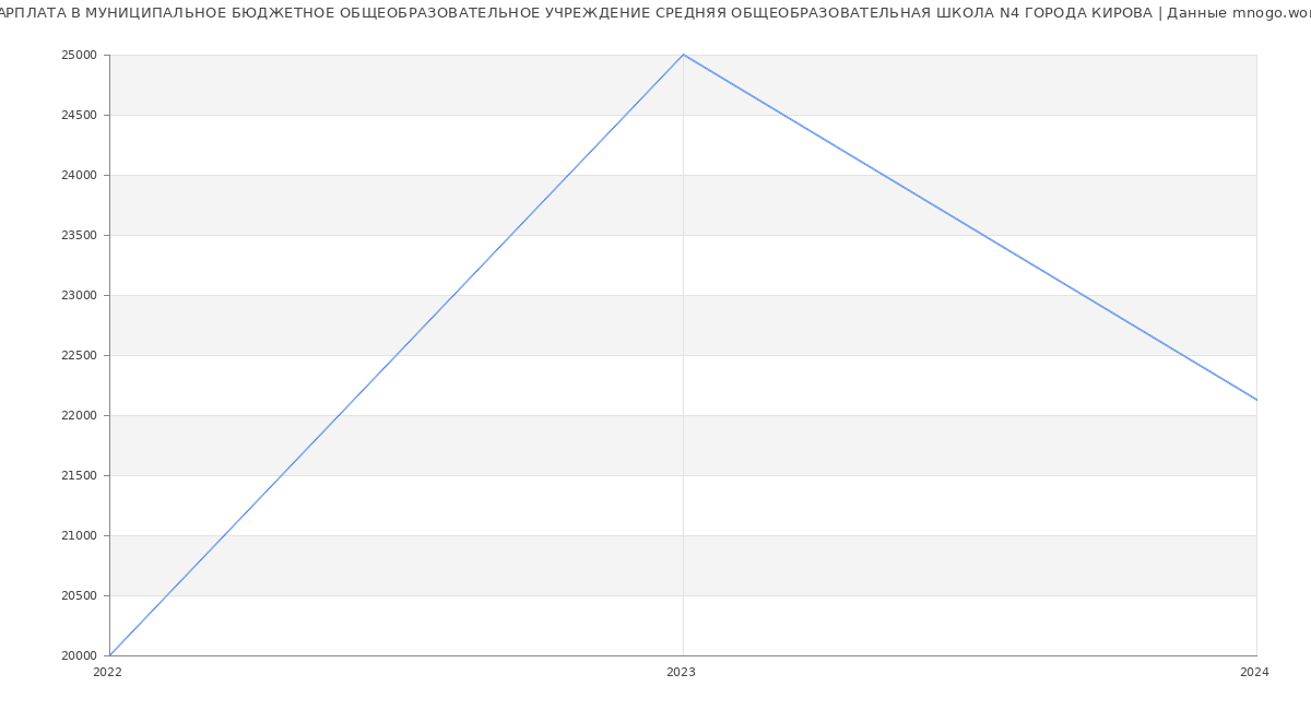 Статистика зарплат МУНИЦИПАЛЬНОЕ БЮДЖЕТНОЕ ОБЩЕОБРАЗОВАТЕЛЬНОЕ УЧРЕЖДЕНИЕ СРЕДНЯЯ ОБЩЕОБРАЗОВАТЕЛЬНАЯ ШКОЛА N4 ГОРОДА КИРОВА