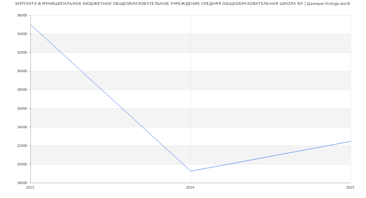 Статистика зарплат МУНИЦИПАЛЬНОЕ БЮДЖЕТНОЕ ОБЩЕОБРАЗОВАТЕЛЬНОЕ УЧРЕЖДЕНИЕ СРЕДНЯЯ ОБЩЕОБРАЗОВАТЕЛЬНАЯ ШКОЛА N5