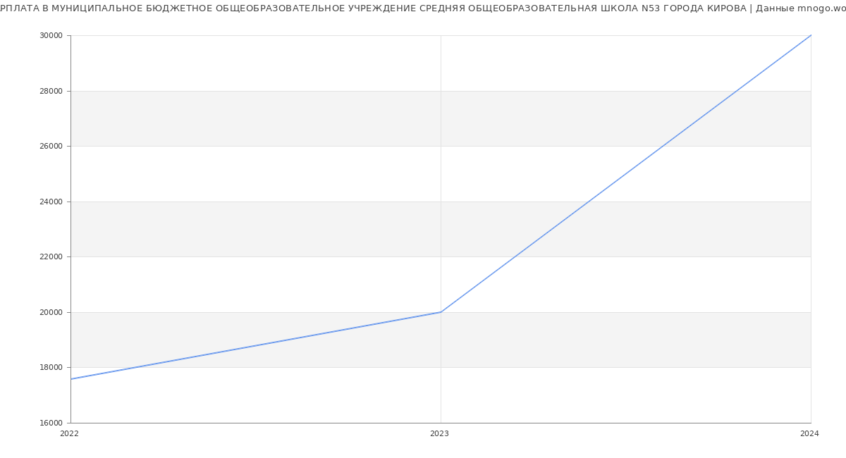 Статистика зарплат МУНИЦИПАЛЬНОЕ БЮДЖЕТНОЕ ОБЩЕОБРАЗОВАТЕЛЬНОЕ УЧРЕЖДЕНИЕ СРЕДНЯЯ ОБЩЕОБРАЗОВАТЕЛЬНАЯ ШКОЛА N53 ГОРОДА КИРОВА