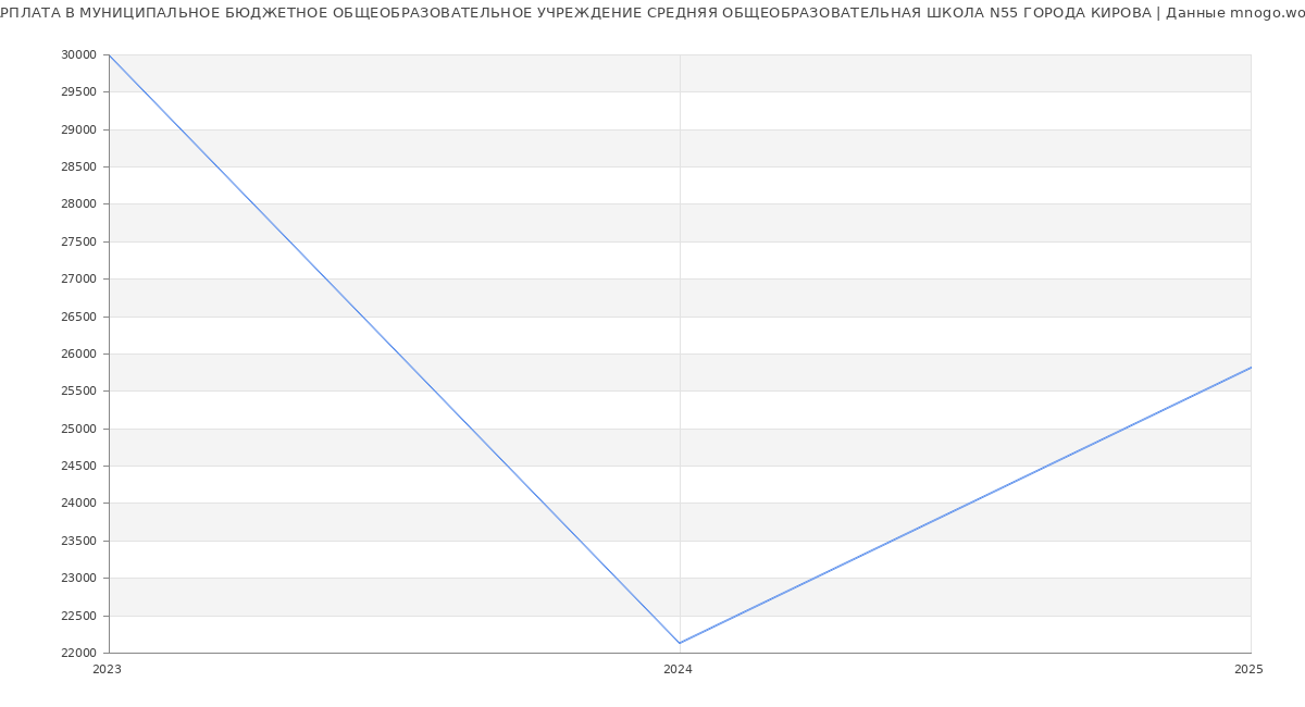 Статистика зарплат МУНИЦИПАЛЬНОЕ БЮДЖЕТНОЕ ОБЩЕОБРАЗОВАТЕЛЬНОЕ УЧРЕЖДЕНИЕ СРЕДНЯЯ ОБЩЕОБРАЗОВАТЕЛЬНАЯ ШКОЛА N55 ГОРОДА КИРОВА