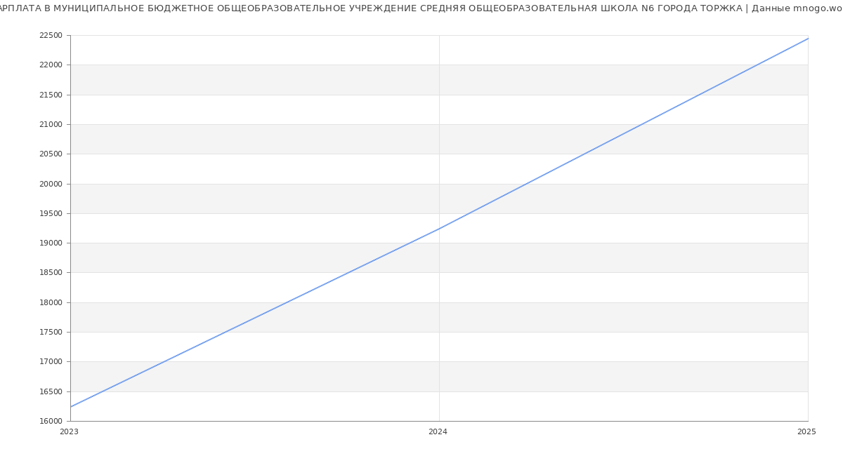 Статистика зарплат МУНИЦИПАЛЬНОЕ БЮДЖЕТНОЕ ОБЩЕОБРАЗОВАТЕЛЬНОЕ УЧРЕЖДЕНИЕ СРЕДНЯЯ ОБЩЕОБРАЗОВАТЕЛЬНАЯ ШКОЛА N6 ГОРОДА ТОРЖКА