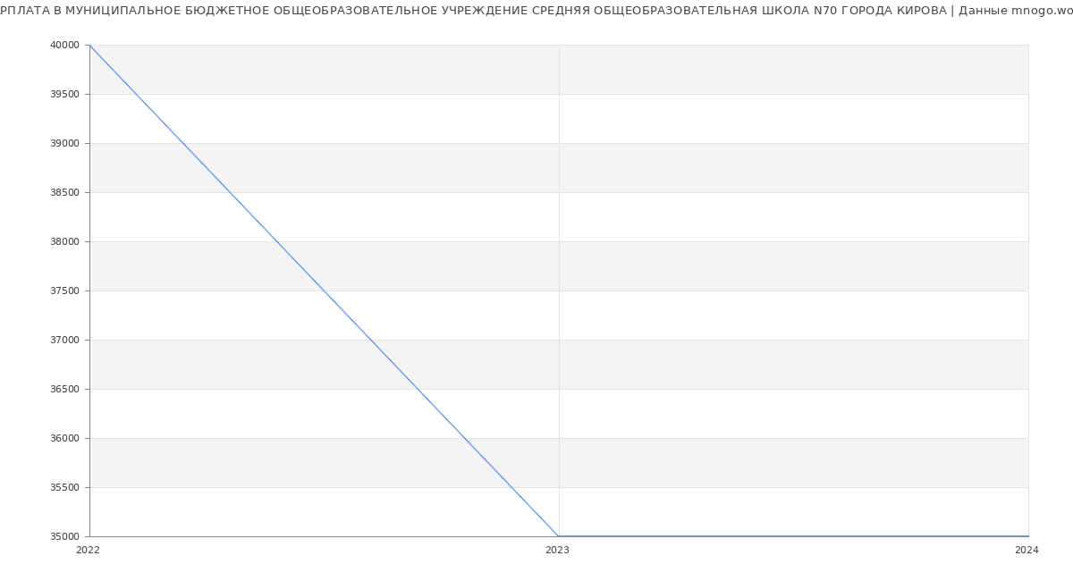 Статистика зарплат МУНИЦИПАЛЬНОЕ БЮДЖЕТНОЕ ОБЩЕОБРАЗОВАТЕЛЬНОЕ УЧРЕЖДЕНИЕ СРЕДНЯЯ ОБЩЕОБРАЗОВАТЕЛЬНАЯ ШКОЛА N70 ГОРОДА КИРОВА