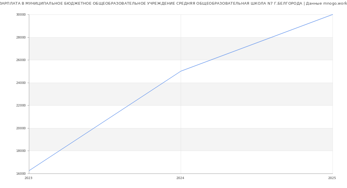 Статистика зарплат МУНИЦИПАЛЬНОЕ БЮДЖЕТНОЕ ОБЩЕОБРАЗОВАТЕЛЬНОЕ УЧРЕЖДЕНИЕ СРЕДНЯЯ ОБЩЕОБРАЗОВАТЕЛЬНАЯ ШКОЛА N7 Г.БЕЛГОРОДА