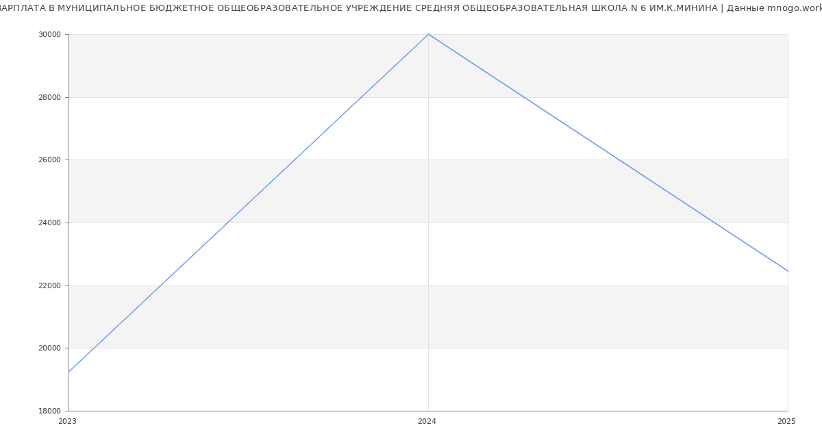 Статистика зарплат МУНИЦИПАЛЬНОЕ БЮДЖЕТНОЕ ОБЩЕОБРАЗОВАТЕЛЬНОЕ УЧРЕЖДЕНИЕ СРЕДНЯЯ ОБЩЕОБРАЗОВАТЕЛЬНАЯ ШКОЛА N 6 ИМ.К.МИНИНА