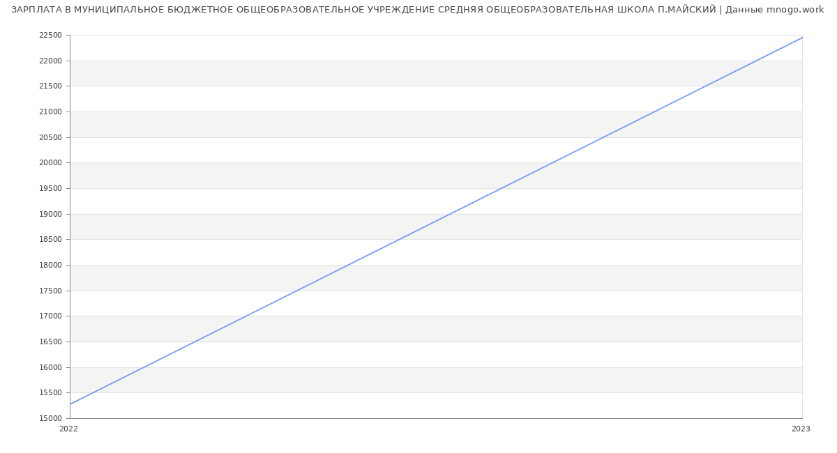 Статистика зарплат МУНИЦИПАЛЬНОЕ БЮДЖЕТНОЕ ОБЩЕОБРАЗОВАТЕЛЬНОЕ УЧРЕЖДЕНИЕ СРЕДНЯЯ ОБЩЕОБРАЗОВАТЕЛЬНАЯ ШКОЛА П.МАЙСКИЙ