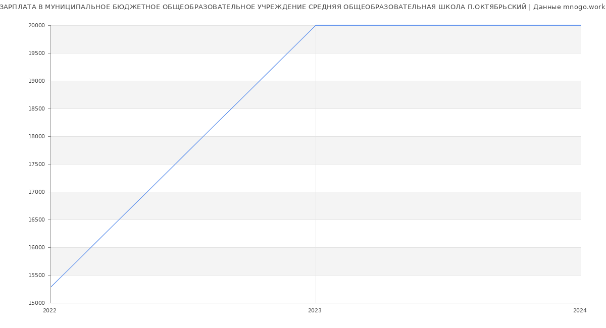 Статистика зарплат МУНИЦИПАЛЬНОЕ БЮДЖЕТНОЕ ОБЩЕОБРАЗОВАТЕЛЬНОЕ УЧРЕЖДЕНИЕ СРЕДНЯЯ ОБЩЕОБРАЗОВАТЕЛЬНАЯ ШКОЛА П.ОКТЯБРЬСКИЙ