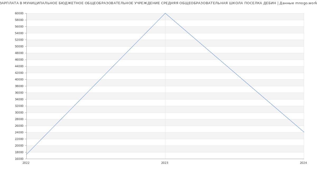Статистика зарплат МУНИЦИПАЛЬНОЕ БЮДЖЕТНОЕ ОБЩЕОБРАЗОВАТЕЛЬНОЕ УЧРЕЖДЕНИЕ СРЕДНЯЯ ОБЩЕОБРАЗОВАТЕЛЬНАЯ ШКОЛА ПОСЕЛКА ДЕБИН