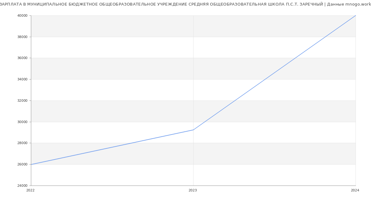 Статистика зарплат МУНИЦИПАЛЬНОЕ БЮДЖЕТНОЕ ОБЩЕОБРАЗОВАТЕЛЬНОЕ УЧРЕЖДЕНИЕ СРЕДНЯЯ ОБЩЕОБРАЗОВАТЕЛЬНАЯ ШКОЛА П.С.Т. ЗАРЕЧНЫЙ